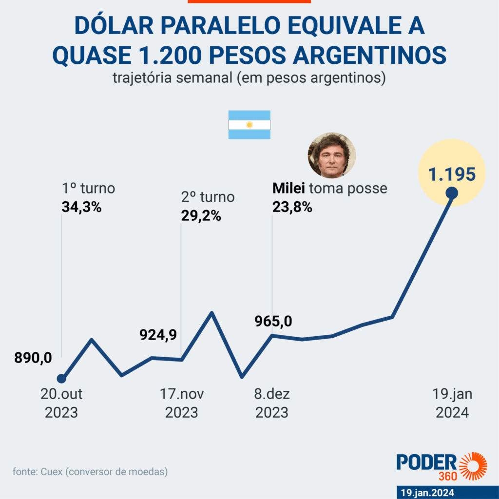 Bolsa da Argentina tem disparada surpreendente desde a vitória de Milei; Veja números – TV Florida USA – A sua TV Brasileira nos Estados Unidos
